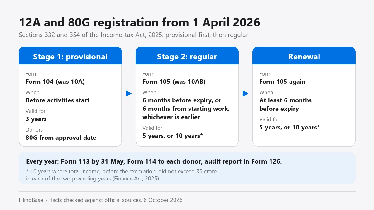 12A and 80G registration from 1 April 2026: provisional registration in Form 104 valid for 3 years, regular registration in Form 105 valid for 5 years or 10 years, renewal in Form 105, and Forms 113, 114 and 126 every year