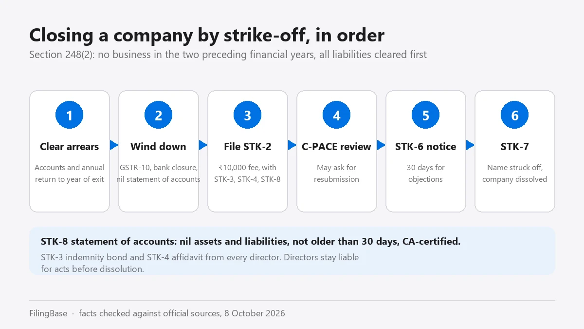 Six steps to close a company by strike-off: clear overdue filings, wind down, file STK-2 with STK-3, STK-4 and STK-8, C-PACE review, STK-6 notice with 30 days for objections, and STK-7 dissolution