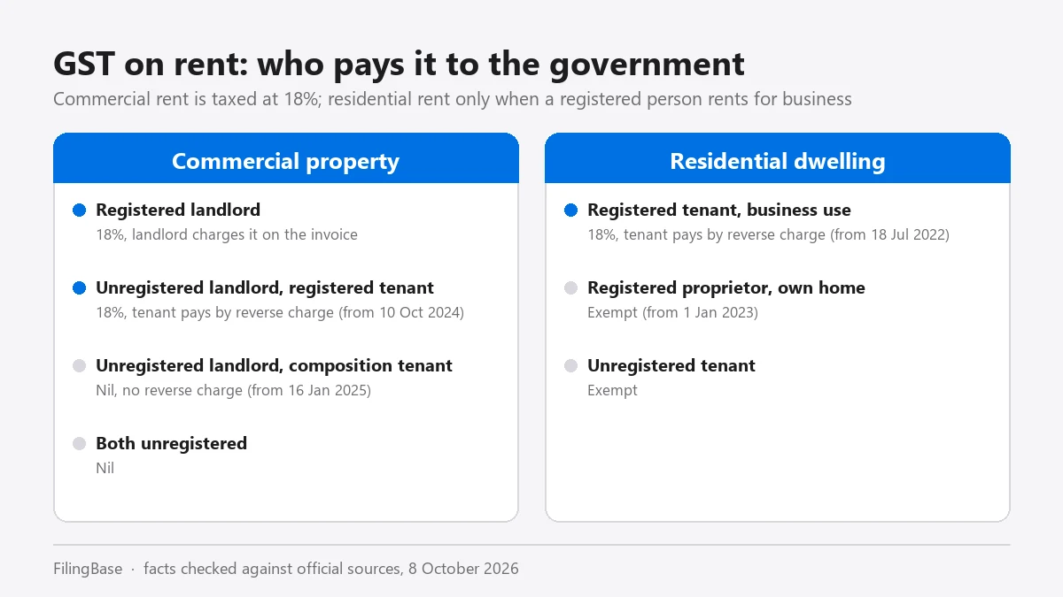GST on rent: who pays it for commercial property and residential dwellings, by whether the landlord and tenant are registered, with the reverse charge dates of 18 July 2022, 10 October 2024 and 16 January 2025