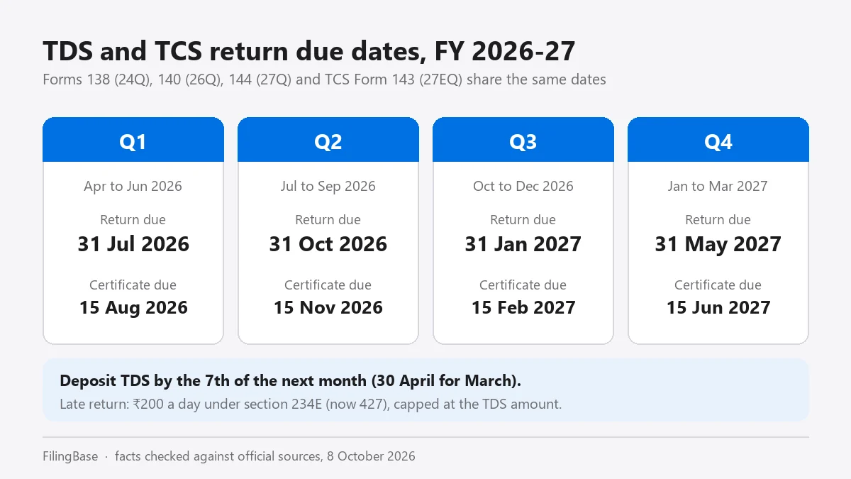TDS and TCS return due dates for FY 2026-27: Q1 31 July 2026, Q2 31 October 2026, Q3 31 January 2027, Q4 31 May 2027, with certificates 15 days later