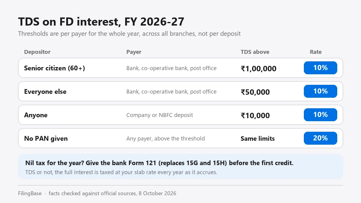 TDS on FD interest for FY 2026-27: 10% above Rs 1,00,000 for senior citizens and Rs 50,000 for others from banks, Rs 10,000 for company deposits, and 20% without PAN