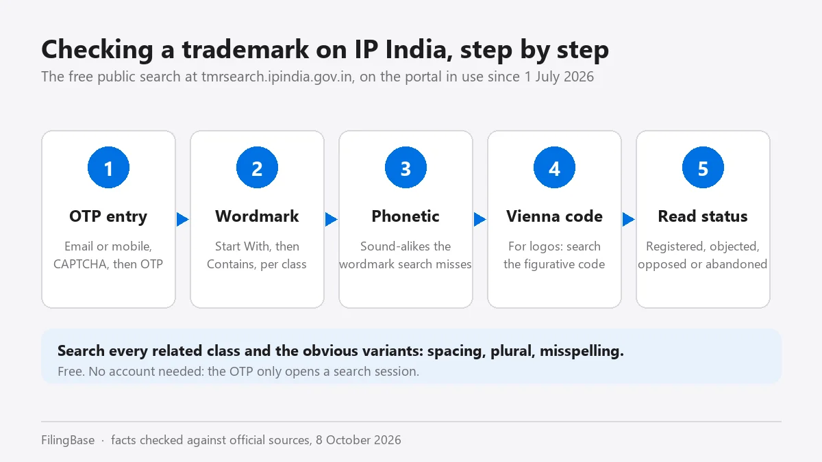 Five steps to check a trademark on the IP India public search: OTP entry, wordmark search, phonetic search, Vienna code search for logos, and reading the status