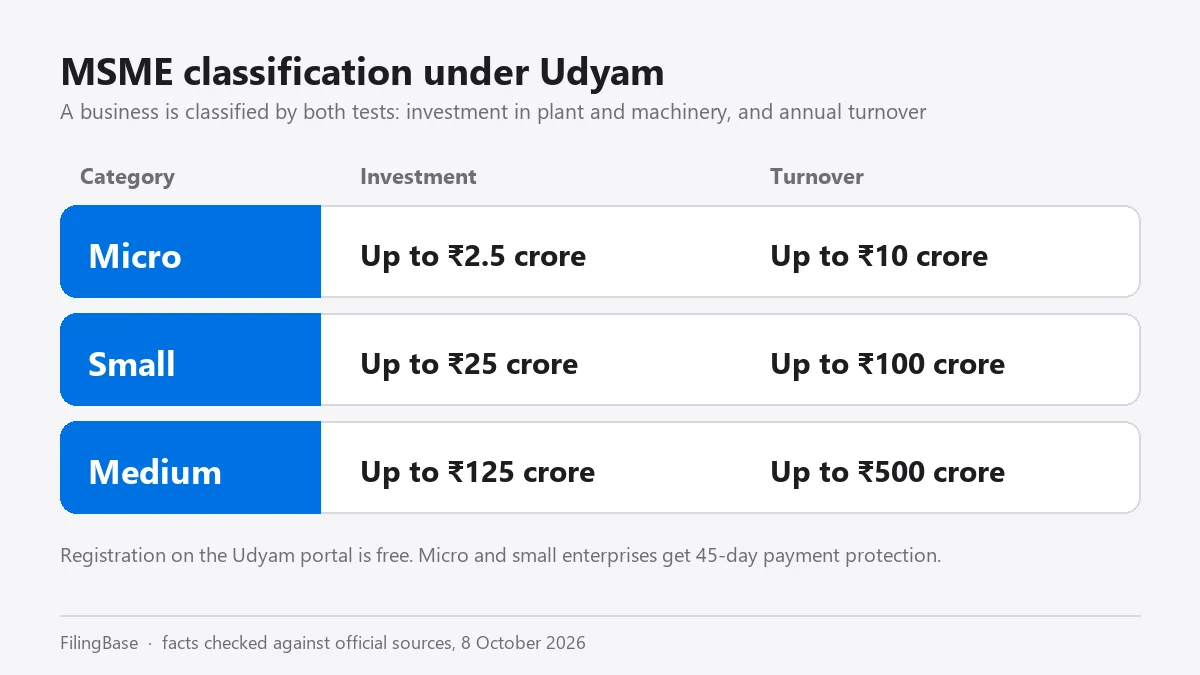 MSME classification under Udyam: micro up to 2.5 crore investment and 10 crore turnover, small up to 25 crore and 100 crore, medium up to 125 crore and 500 crore